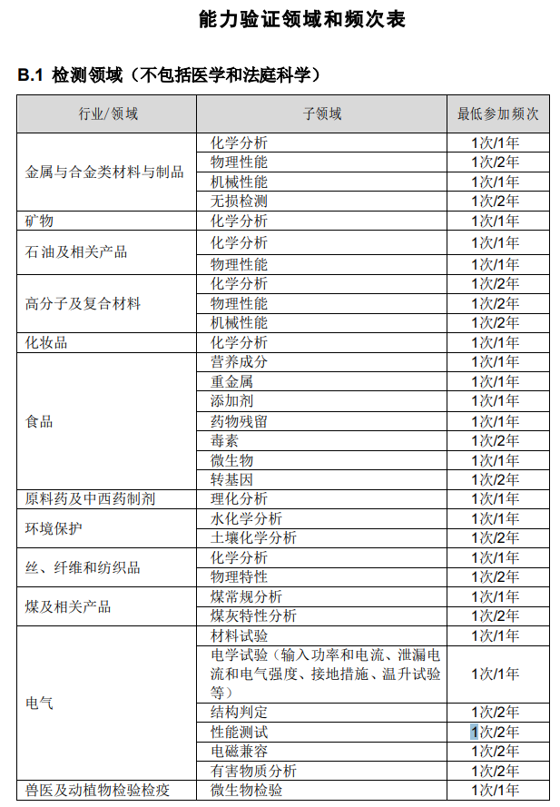 参加能力验证频次表.png